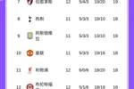 进下半区！英超积分榜：利物浦7轮6负跌至第11，诺丁汉爬出降级区