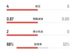 什么叫惨啊....热刺半场预期进球为0，控球仅3成被枪手射门8次