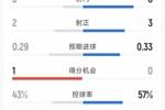 马竞1-0国米半场数据：射门3-8，射正2-3，得分机会1-0