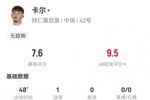 表现惊艳！17岁卡尔半场1射进1球 2对抗2成功+1抢断 获评7.6分