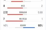 阿森纳3-1拜仁全场数据：射门12-8，射正8-2，得分机会7-1