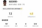 维尼修斯本场1造点+7射1正 1关键传球+18丢失球权 获评7.3分
