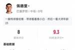 佩德里本场数据：1助攻3关键传球3过人成功，评分8.0