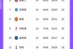 依旧掉链子！曼联本能升第5创赛季新高，结果83分钟被扳平反降1名
