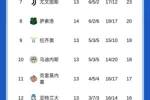 意甲积分榜：国米先赛暂2分优势领跑，明天那不勒斯vs尤文