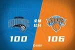 🏀小瓦伤退魔术不敌尼克斯 布伦森30+9 OG21+7 班凯罗16分