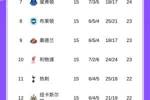 大乱斗！英超积分榜：曼联升第6与切尔西同分，狼队仍0胜垫底