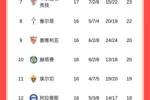 西甲积分榜：皇马止连败暂升第二，落后巴萨4分