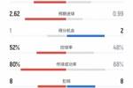 曼联2-1伯恩茅斯半场数据：射门17比7，预期进球2.62比0.99