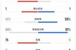 那不勒斯2-0米兰全场数据：射门11-14，射正5-3，控球率41%-59%