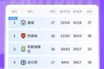 英超积分榜：曼城先赛暂时登顶！稍后热刺vs红军，枪手客战埃弗顿