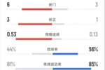 曼联半场1-0纽卡数据：射门6-3，射正3-1，控球率44%-56%