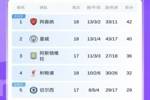 英超积分榜：阿森纳2分优势领跑，曼城第2，利物浦暂升第4