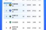 10轮轰33球！沙特联积分榜：利雅得胜利开季联赛10战全胜 4分领跑