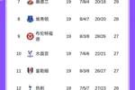 优势扩大！英超积分榜：阿森纳4分优势领跑，维拉已落后6分！