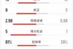 大获全胜，皇马5-1贝蒂斯全场数据：射门19-13，射正9-5