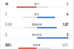 曼城1-1切尔西全场数据：射门14-8，射正3-4，控球率58%-42%
