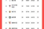 西甲积分榜：皇马联赛3连胜仍落后巴萨4分，马竞稍后出战