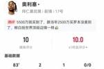 奥利塞本场5射4正进2球+1中框 1助攻+4关键传球 获评10分满分