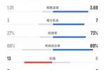 皇家社会vs巴萨数据：射门7比25、进球机会3比7、控球率27%比73%