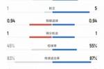 多特vs国米全场数据：射门9比12、射正1比5、控球率45%比55%