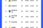 差距缩小！沙特联积分榜：新月遭逼平，领先利雅得胜利1分