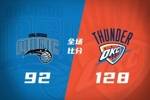 🏀雷霆大胜魔术 亚历山大三节22+9 哈滕三双 班凯罗17中6