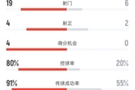 曼城2-0索尔福德城全场：射门19-6，射正4-2，控球率80%-20%