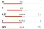 国米半场0-0博德闪耀数据：射门14-1，射正3-1，控球率74%-26%