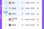 英超积分榜：利物浦先赛积分平曼联，伯恩利连扳3球+绝平被吹第19