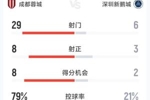 一边倒！蓉城5-1十人新鹏城全场数据：射门29-6，控球79%-21%