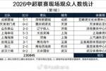 中超联赛第一轮现场观众人数：场均2.8万人，申花vs英博超4万