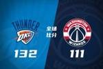 🏀雷霆轻取奇才取11连胜！SGA40+7 哈滕9+20+10 两队4人被驱逐