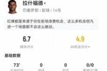 拉什福德本场7射4正 1中框1失良机 1关键传球+4对抗3成功 获6.7分
