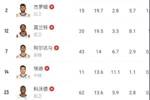 孟菲斯瑞士？灰熊战爵士全队12人缺席 缺阵薪资达1.28亿美元！