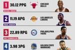 NBA历史各数据场均最高球员！乔丹30.12分 张伯伦22.89板