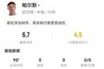帕尔默本场4射0正+1越位 1关键传球+8对抗3成功 获评6.7分