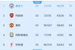 变天了！实时积分榜：曼城超越阿森纳登顶，进球数领先3球
