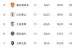 中超无罚分积分榜：蓉城10分领跑，申花铜梁龙泰山2-4，铁人垫底