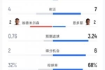 卡塔尔vs瑞士全场数据:射门7-26 得分机会2-6 预期进球0.76-3.24