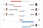 又一冷门!乌拉圭2-2佛得角全场数据:射门17-12,射正2-4